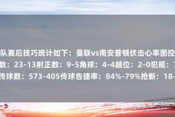 两队赛后技巧统计如下：曼联vs南安普顿伏击心率图控球率：59%-41%射门数：23-13射正数：9-5角球：4-4越位：2-0犯规：7-10黄牌：1-3传球数：573-405传球告捷率：84%-79%抢断：18-23阻难：12-7突围：22-29体育赛事直播