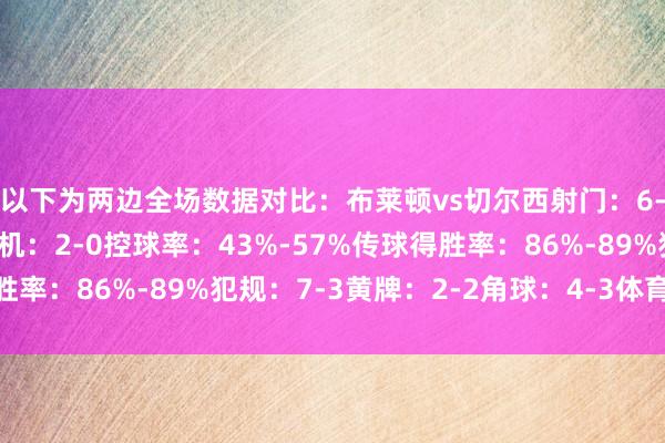 以下为两边全场数据对比：布莱顿vs切尔西射门：6-7射正：3-1得分契机：2-0控球率：43%-57%传球得胜率：86%-89%犯规：7-3黄牌：2-2角球：4-3体育最新信息