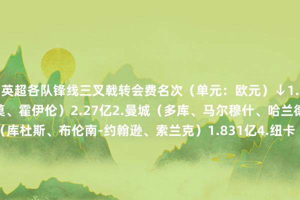 英超各队锋线三叉戟转会费名次（单元：欧元）↓1.曼联（库尼亚、姆贝莫、霍伊伦）2
