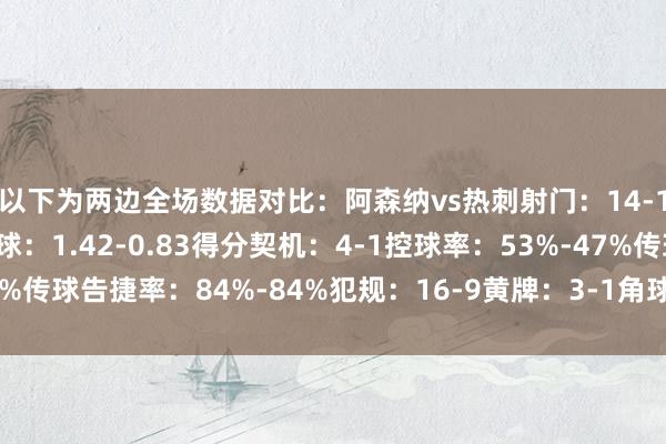 以下为两边全场数据对比：阿森纳vs热刺射门：14-10射正：4-2预期进球：1.