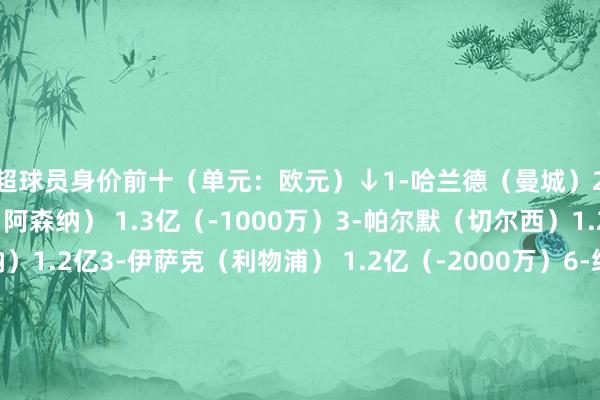 英超球员身价前十（单元：欧元）↓1-哈兰德（曼城）2亿（+2000万）2-萨卡（